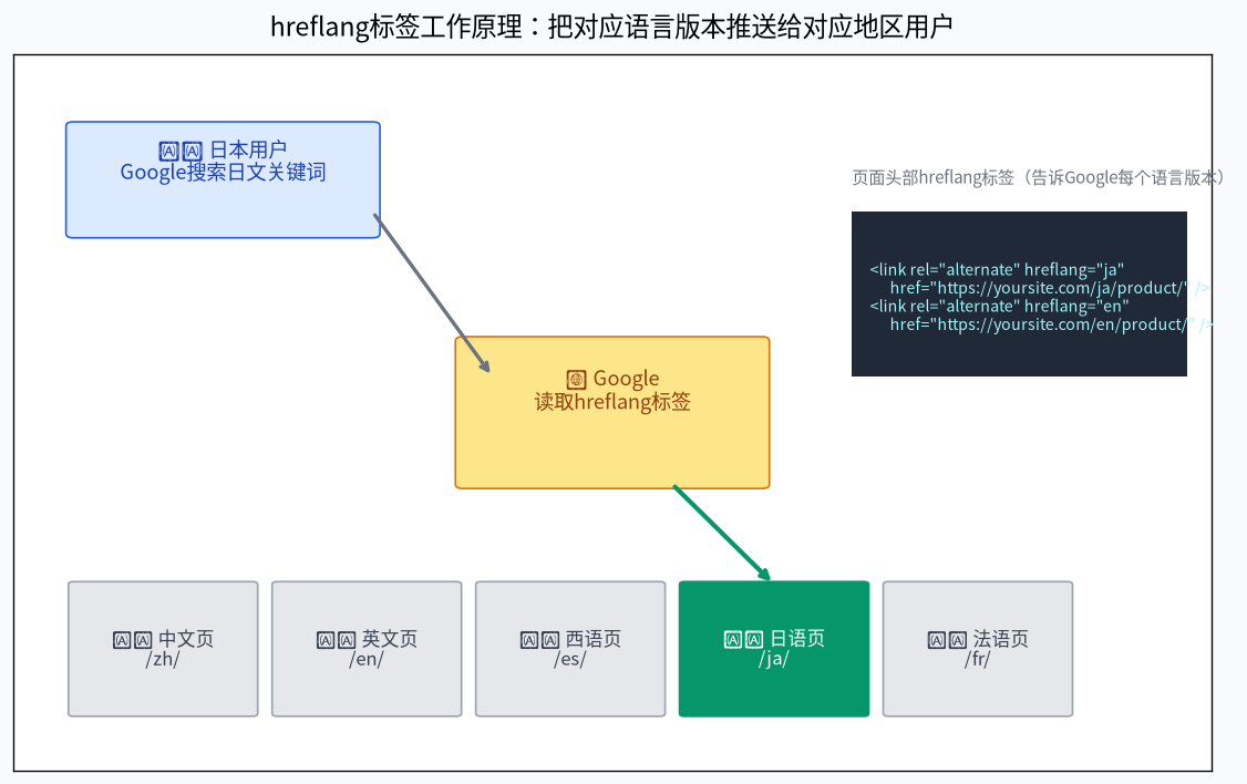 hreflang标签工作原理